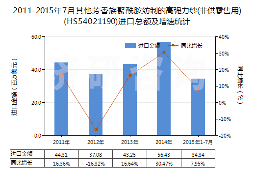 2011-2015年7月其他芳香族聚酰胺紡制的高強力紗(非供零售用)(HS54021190)進口總額及增速統(tǒng)計